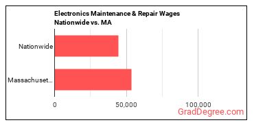 Electronics Maintenance & Repair Wages Nationwide vs. MA
