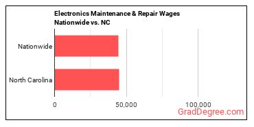 Electronics Maintenance & Repair Wages Nationwide vs. NC