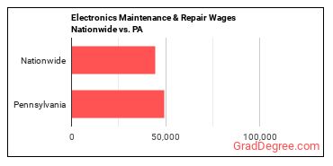 Electronics Maintenance & Repair Wages Nationwide vs. PA