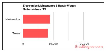 Electronics Maintenance & Repair Wages Nationwide vs. TX