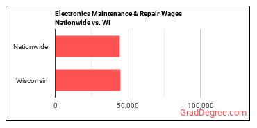 Electronics Maintenance & Repair Wages Nationwide vs. WI