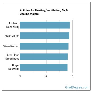 Abilities for Heating, Ventilation, Air & Cooling majors