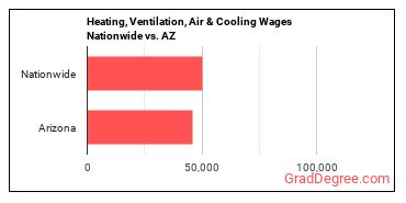 Heating, Ventilation, Air & Cooling Wages Nationwide vs. AZ