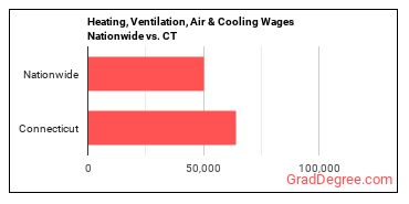 Heating, Ventilation, Air & Cooling Wages Nationwide vs. CT