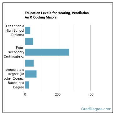 Education levels for Heating, Ventilation, Air & Cooling majors
