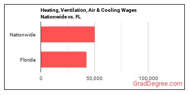 Heating, Ventilation, Air & Cooling Wages Nationwide vs. FL