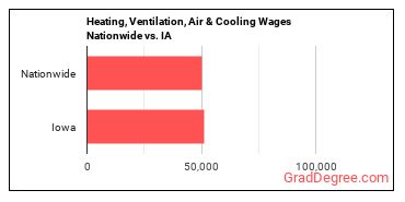 Heating, Ventilation, Air & Cooling Wages Nationwide vs. IA