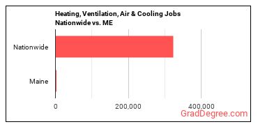Heating, Ventilation, Air & Cooling Jobs Nationwide vs. ME
