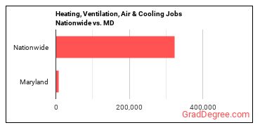 Heating, Ventilation, Air & Cooling Jobs Nationwide vs. MD