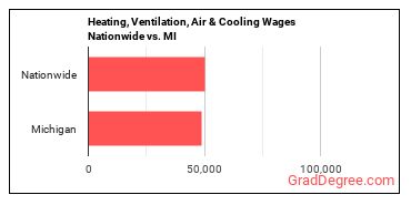 Heating, Ventilation, Air & Cooling Wages Nationwide vs. MI