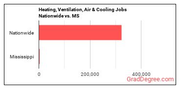 Heating, Ventilation, Air & Cooling Jobs Nationwide vs. MS