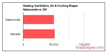 Heating, Ventilation, Air & Cooling Wages Nationwide vs. NV