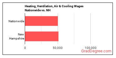 Heating, Ventilation, Air & Cooling Wages Nationwide vs. NH