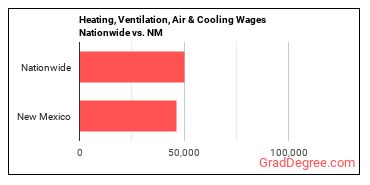Heating, Ventilation, Air & Cooling Wages Nationwide vs. NM