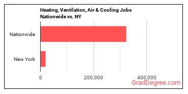 Heating, Ventilation, Air & Cooling Jobs Nationwide vs. NY