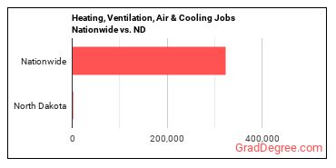 Heating, Ventilation, Air & Cooling Jobs Nationwide vs. ND