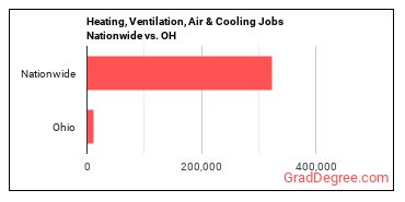 Heating, Ventilation, Air & Cooling Jobs Nationwide vs. OH