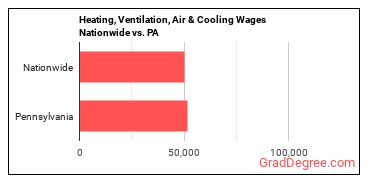 Heating, Ventilation, Air & Cooling Wages Nationwide vs. PA