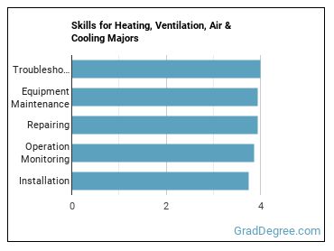 Skills for Heating, Ventilation, Air & Cooling majors