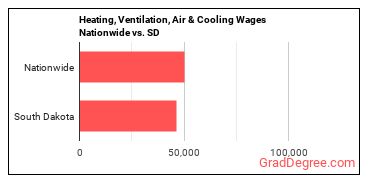 Heating, Ventilation, Air & Cooling Wages Nationwide vs. SD