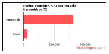 Heating, Ventilation, Air & Cooling Jobs Nationwide vs. TX