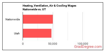 Heating, Ventilation, Air & Cooling Wages Nationwide vs. UT
