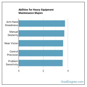 Abilities for Heavy Equipment Maintenance majors