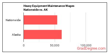Heavy Equipment Maintenance Wages Nationwide vs. AK