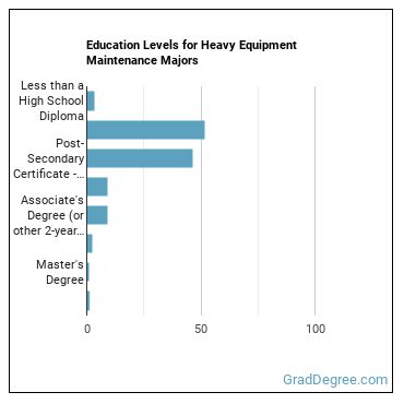 Education levels for Heavy Equipment Maintenance majors