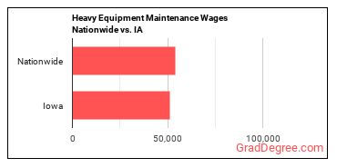 Heavy Equipment Maintenance Wages Nationwide vs. IA