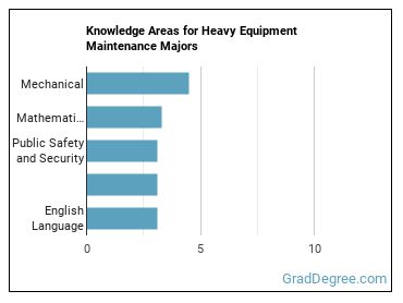Knowledge areas for Heavy Equipment Maintenance majors
