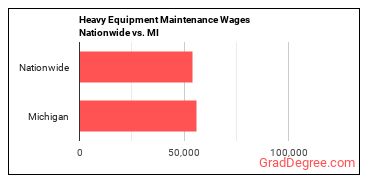 Heavy Equipment Maintenance Wages Nationwide vs. MI