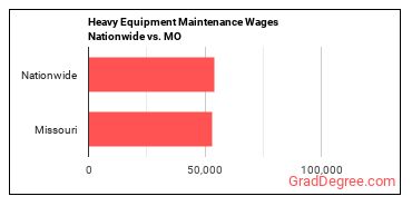Heavy Equipment Maintenance Wages Nationwide vs. MO