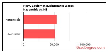 Heavy Equipment Maintenance Wages Nationwide vs. NE