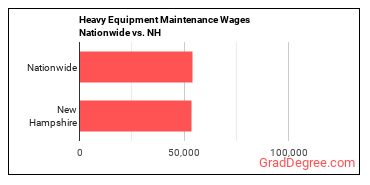 Heavy Equipment Maintenance Wages Nationwide vs. NH