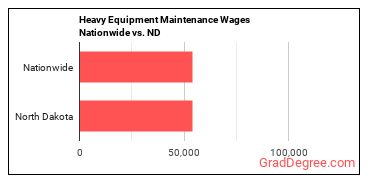 Heavy Equipment Maintenance Wages Nationwide vs. ND