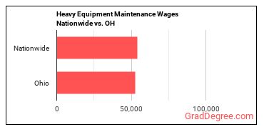 Heavy Equipment Maintenance Wages Nationwide vs. OH