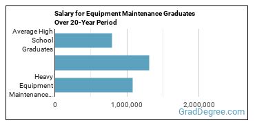 4-year median earnings vs national baseline for Heavy Equipment Maintenance