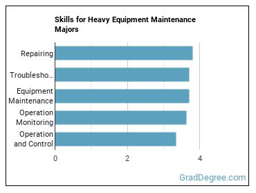 Skills for Heavy Equipment Maintenance majors