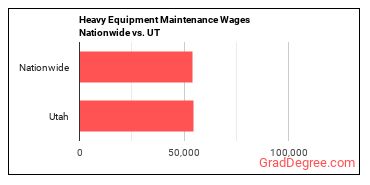 Heavy Equipment Maintenance Wages Nationwide vs. UT