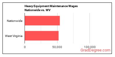 Heavy Equipment Maintenance Wages Nationwide vs. WV