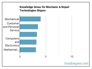 Knowledge areas for Mechanic & Repair Technologies majors