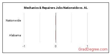 Mechanics & Repairers Jobs Nationwide vs. AL