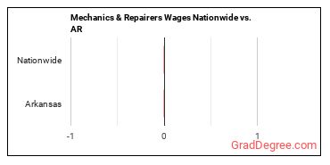 Mechanics & Repairers Wages Nationwide vs. AR