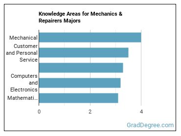 Knowledge areas for Mechanics & Repairers majors