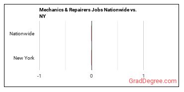 Mechanics & Repairers Jobs Nationwide vs. NY