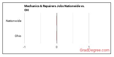 Mechanics & Repairers Jobs Nationwide vs. OH