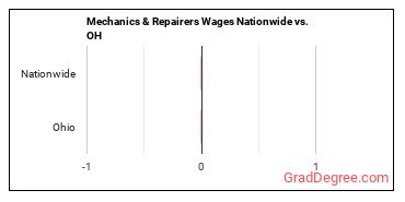 Mechanics & Repairers Wages Nationwide vs. OH