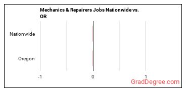 Mechanics & Repairers Jobs Nationwide vs. OR