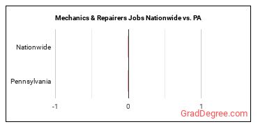 Mechanics & Repairers Jobs Nationwide vs. PA